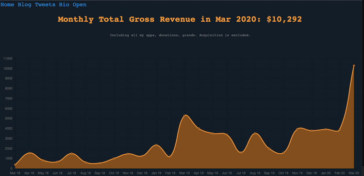 What you can learn from Andrey Azimov making $10k in March